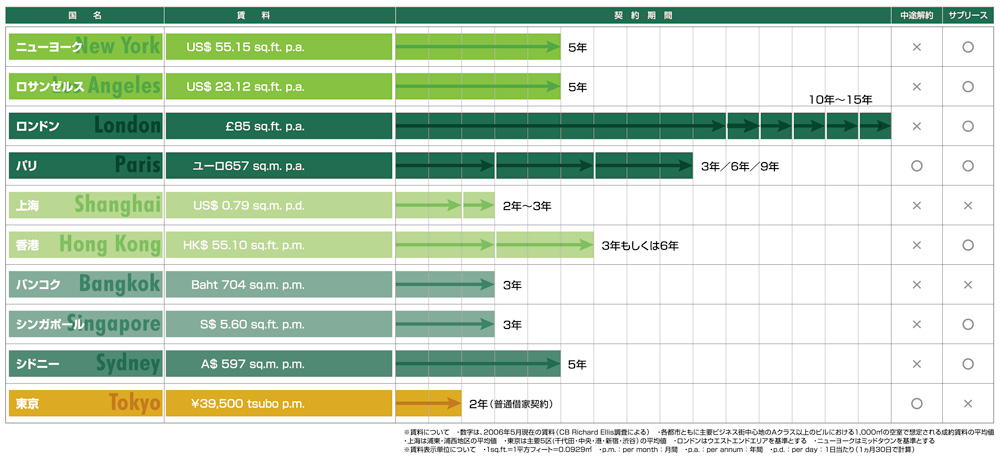 契約期間・中途解約・サブリース