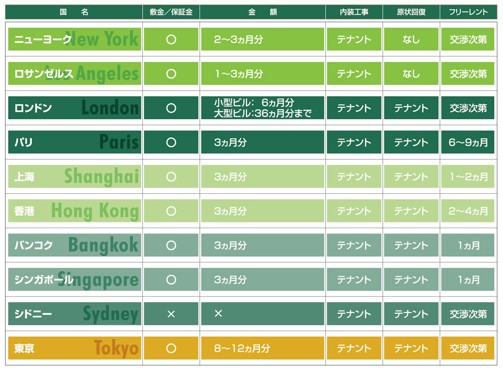敷金・保証金、フリーレント