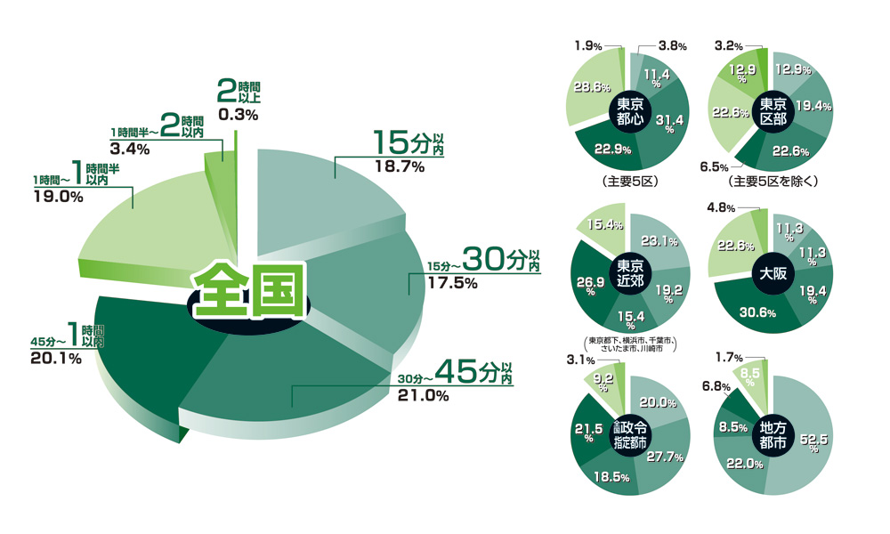 貴方は現在、どのくらいの時間をかけて通勤していらっしゃいますか?