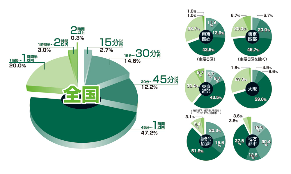 貴方は通勤時間として、どのくらいの時間までなら許容できますか?