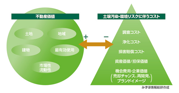 不動産に関わる環境リスク例とそのコスト及び不動産価値