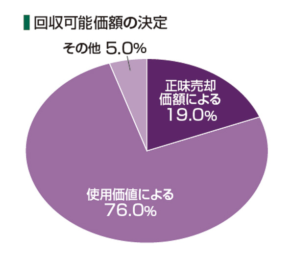 減損会計の影響