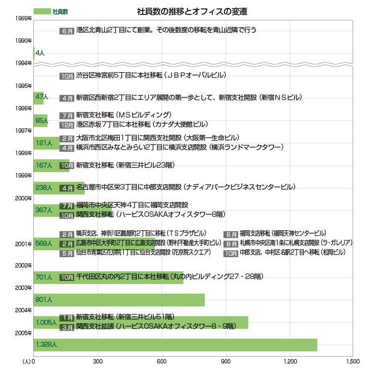 社員数の推移とオフィスの変遷