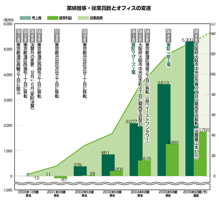 業績推移・従業員数とオフィスの変遷