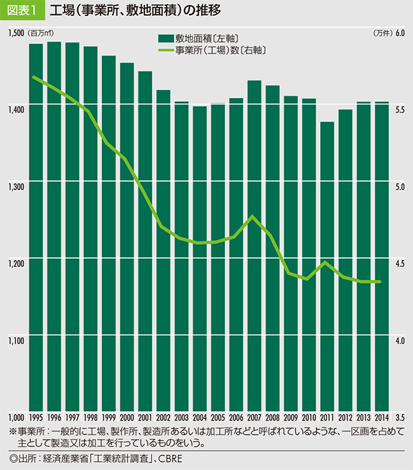 工場(事業所、敷地面積)の推移