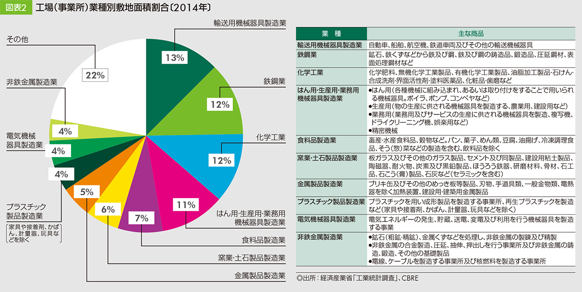 工場(事業所)業種別敷地面積割合〔2014年〕