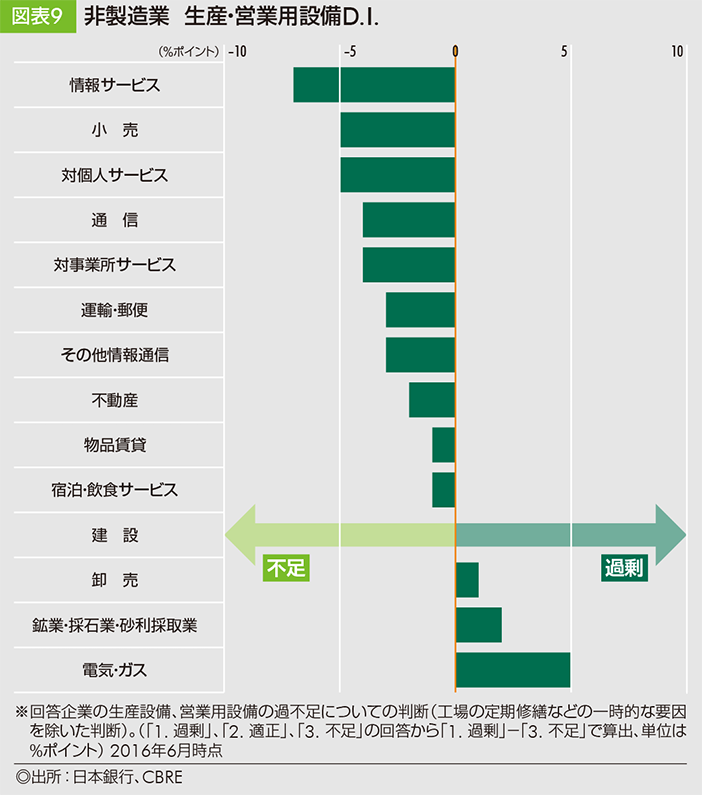 非製造業 生産・営業用設備D.I.
