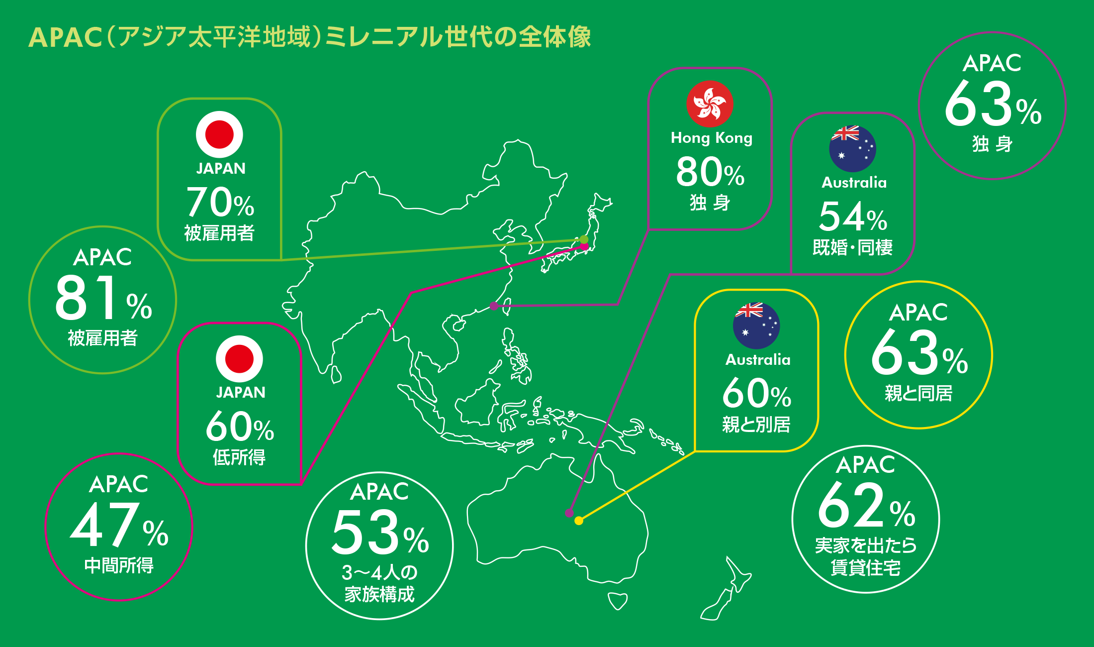 APAC（アジア太平洋地域）ミレニアル世代の全体像