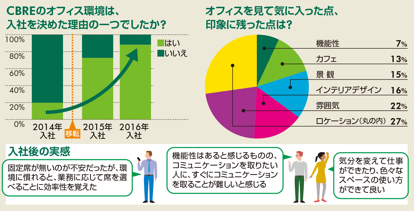 採用とオフィス<新入社員に聞いた、オフィスの重要度>