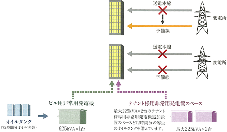 スタートラム広島 電源供給体制