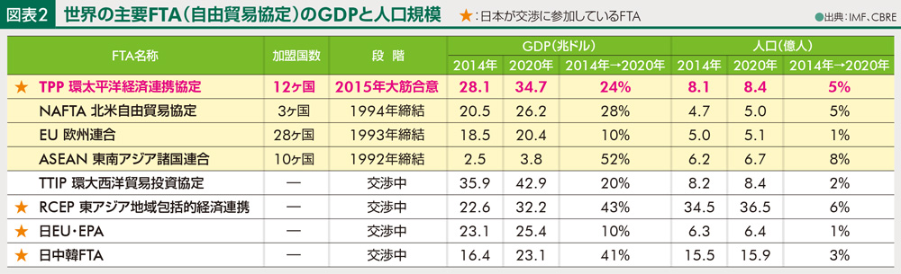 世界の主要FTA（自由貿易協定）のGDPと人口規模