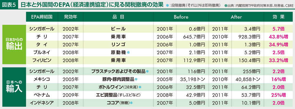 日本と外国間のEPA（経済連携協定）に見る関税撤廃の効果