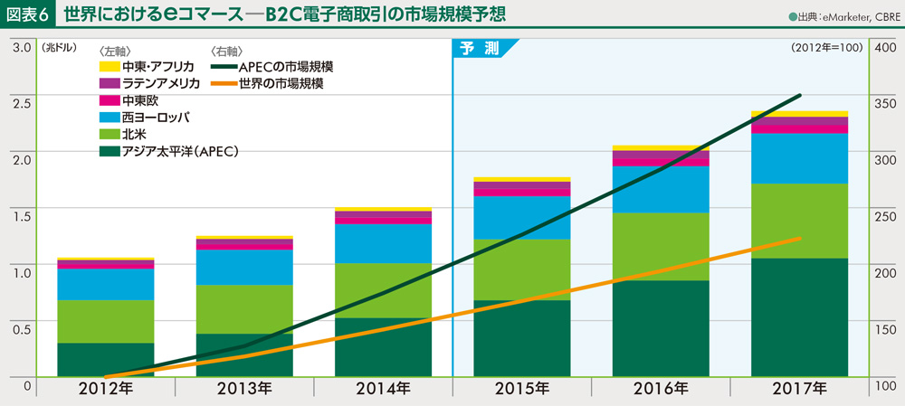 世界におけるeコマース－B2C電子商取引の市場規模予想