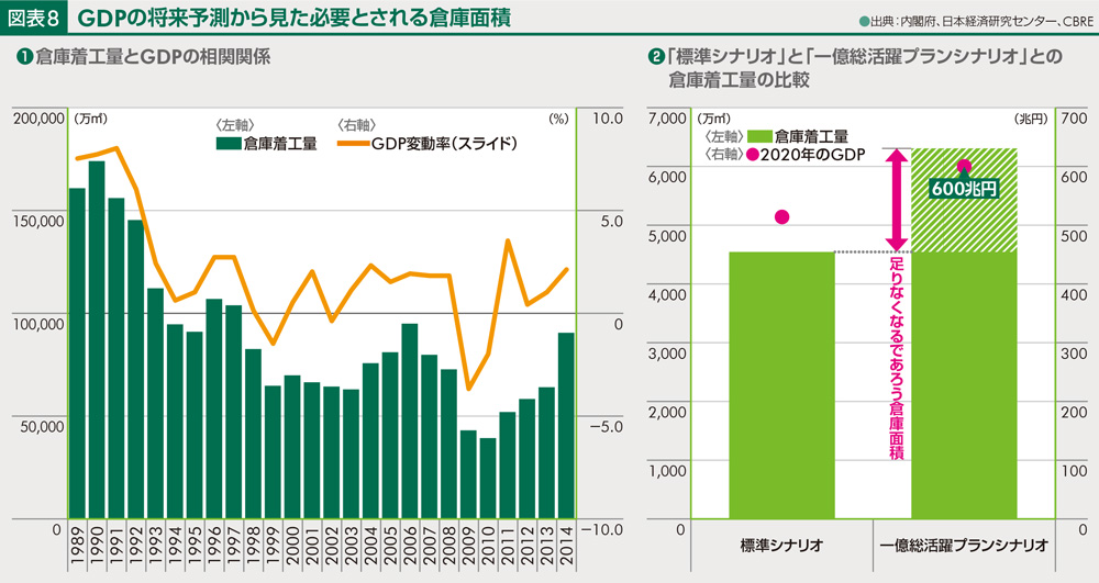 GDPの将来予測から見た必要とされる倉庫面積