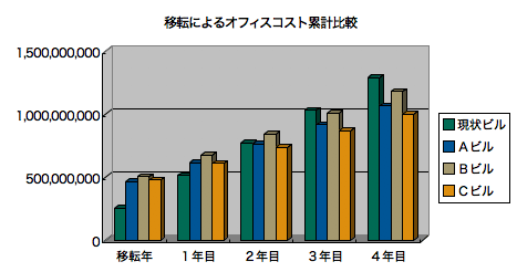 移転によるオフィスコスト累計比較