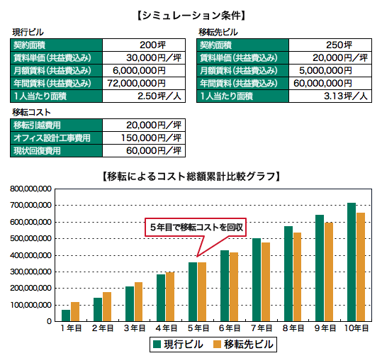 移転コストシミュレーション（サンプル）