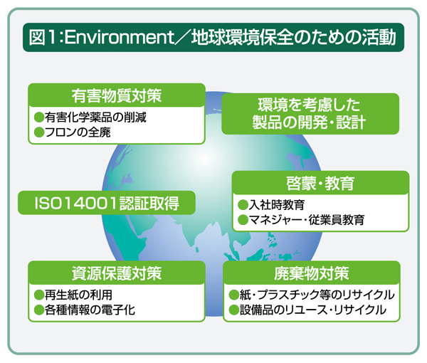 図1 Environment/地球環境保全のための活動