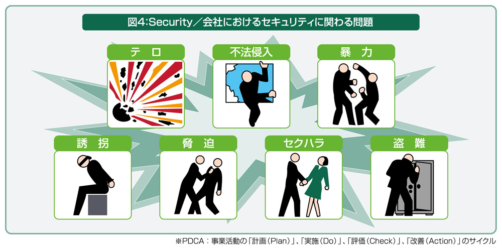 図4 Security/会社におけるセキュリティに関わる問題