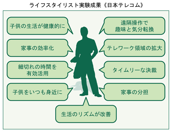 ライフスタイリスト実験成果《日本テレコム》