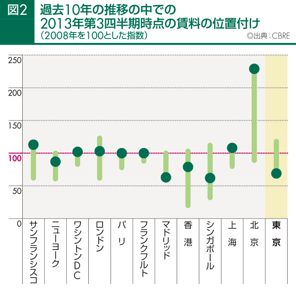 過去10年の推移の中での2013年第3四半期時点の賃料の位置付け