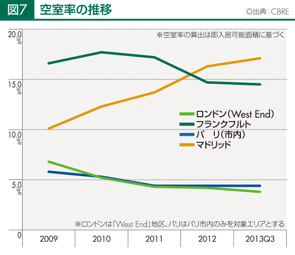 第3章 欧州の賃貸オフィス市場 Cbre