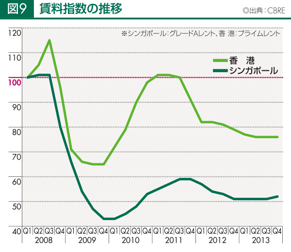 賃料指数の推移
