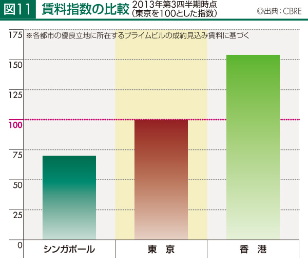賃料指数の比較
