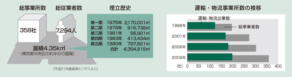 東扇島概要