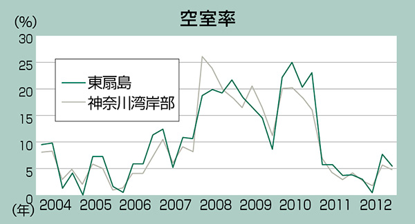 東扇島 空室率