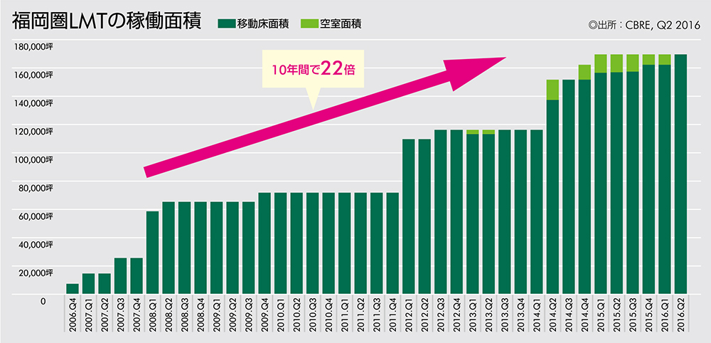 福岡圏LMTの稼働面積