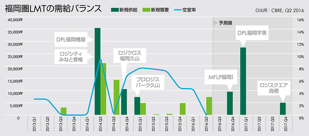 福岡圏LMTの需給バランス