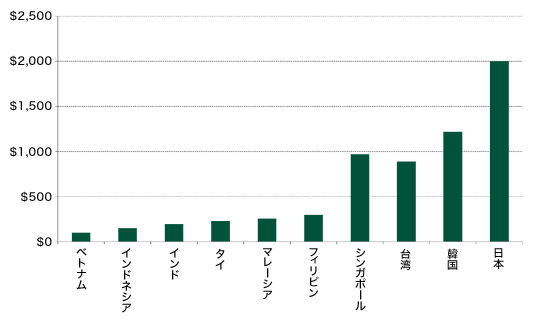 主要国の労働コスト比較表（月額目安）
