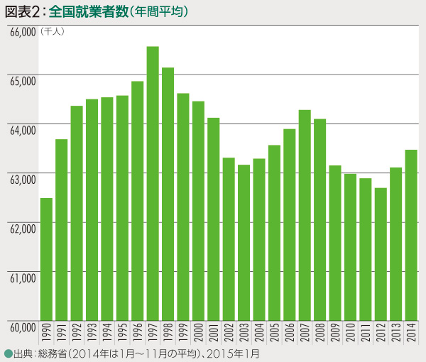 図表2：全国就業者数（年間平均）