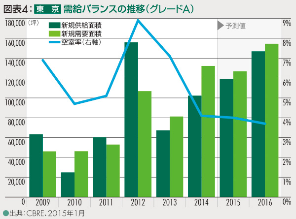 図表4：東京 需給バランスの推移（グレードA）
