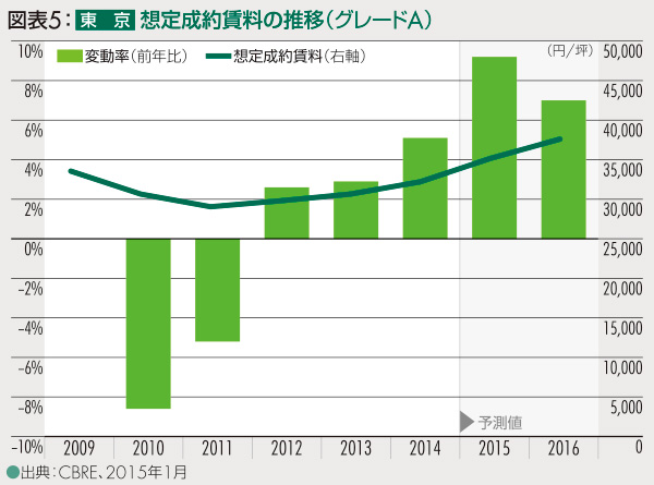 図表4：東京 想定成約賃料の推移（グレードA）