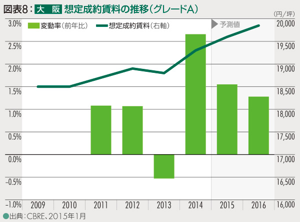 図表8:大阪 想定成約賃料の推移(グレードA)