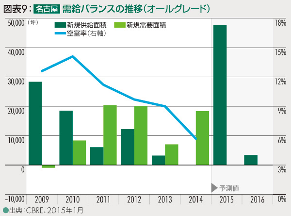 図表9:名古屋 需給バランスの推移(オールグレード)