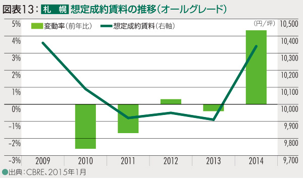 図表13:札幌 想定成約賃料の推移(オールグレード)