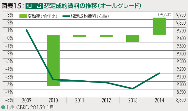 図表15:仙台 想定成約賃料の推移(オールグレード)