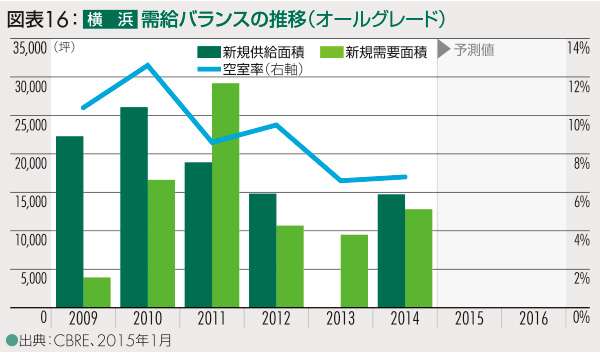 図表16：横浜 需給バランスの推移（オールグレード）