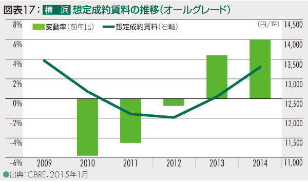 図表17：横浜 想定成約賃料の推移（オールグレード）