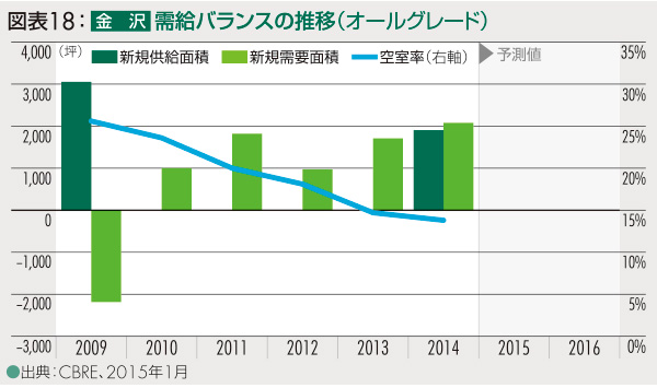 図表18:金沢 需給バランスの推移(オールグレード)