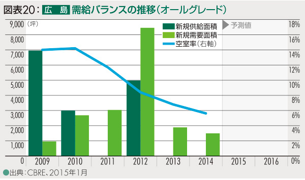 図表20：広島 需給バランスの推移（オールグレード）