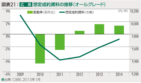 図表21：広島 想定成約賃料の推移（オールグレード）