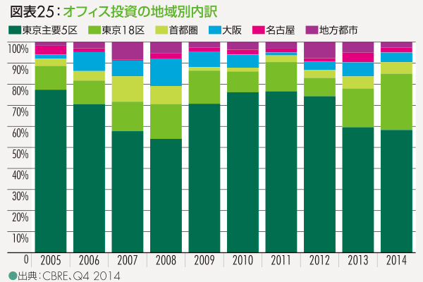 図表25：オフィス投資の地域別内訳
