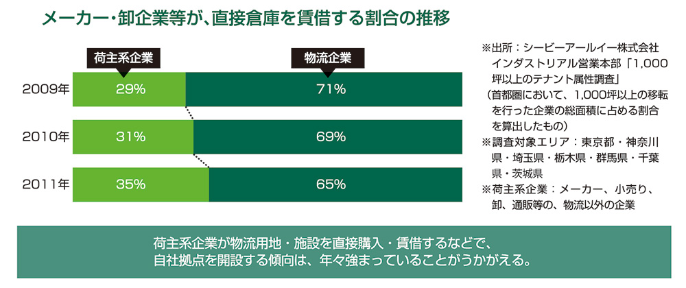 メーカー・卸企業等が、直接倉庫を賃借する割合の推移