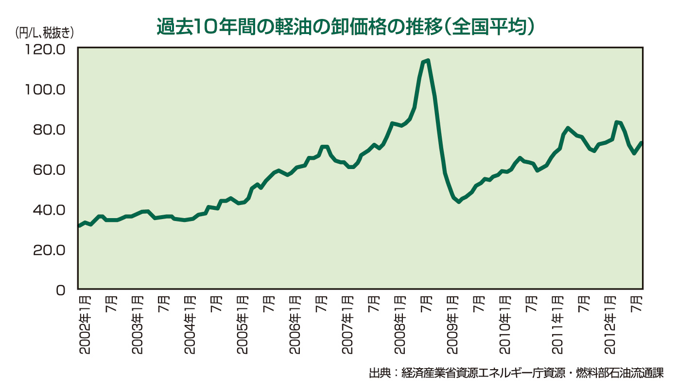 過去10年間の軽油の卸価格の推移（全国平均）