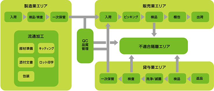医療機器倉庫オペレーション例