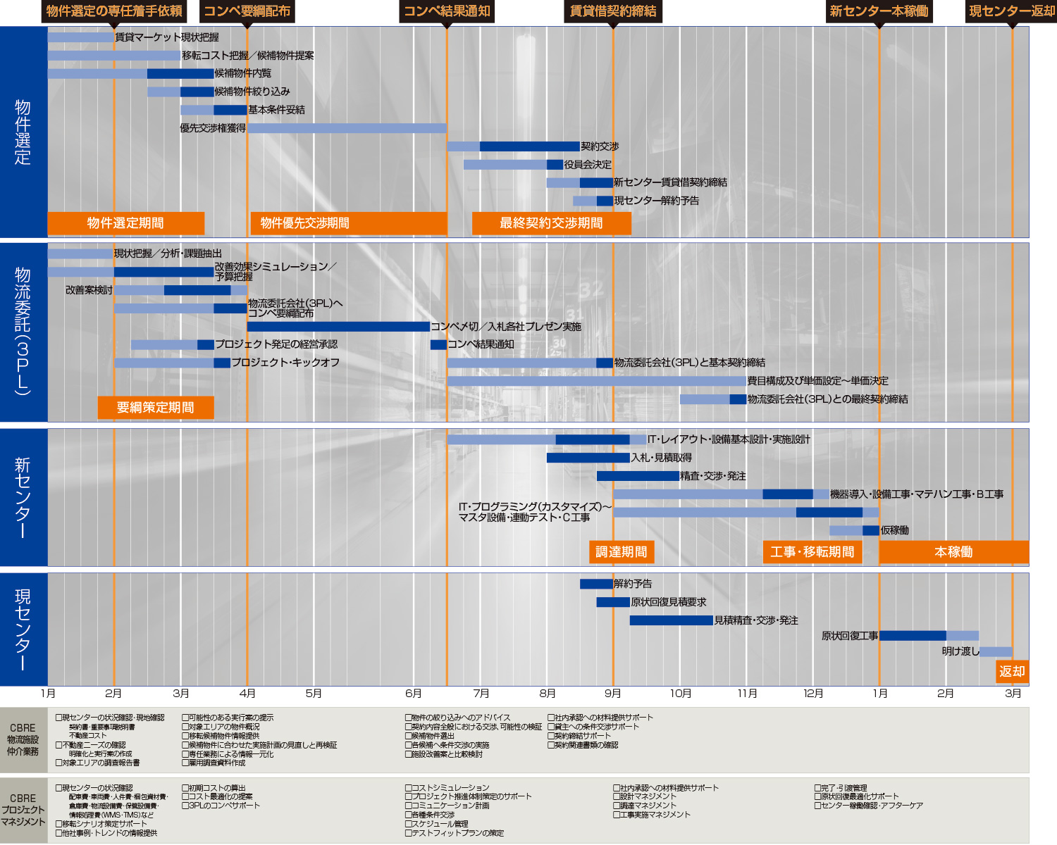 倉庫移転シミュレーション |【CBRE】