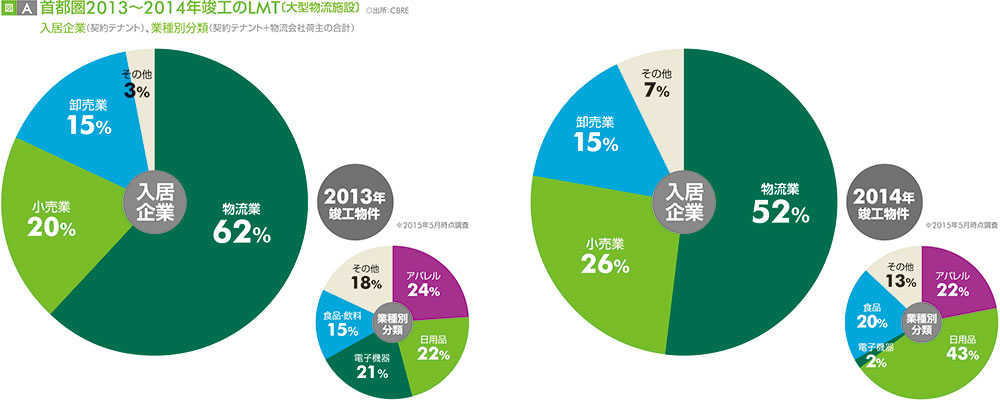 図A 首都圏2013～2014年竣工のLMT（大型物流施設）